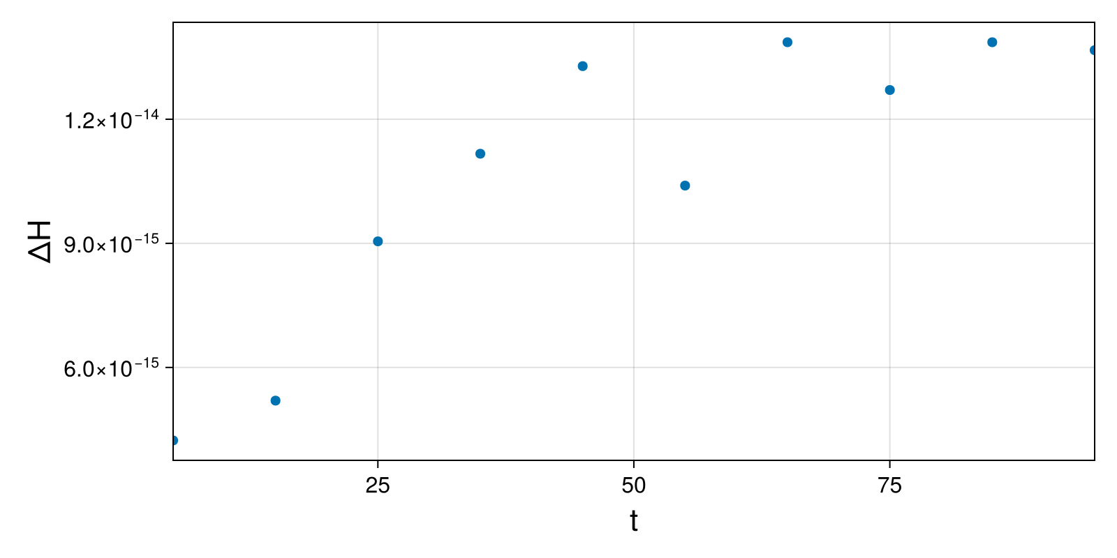 Lotka-Volterra 2d (singular Lagrangian)