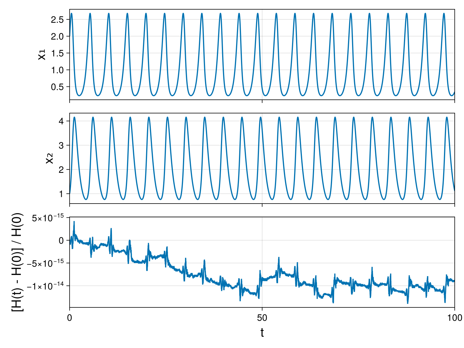 Lotka-Volterra 2d (singular Lagrangian)