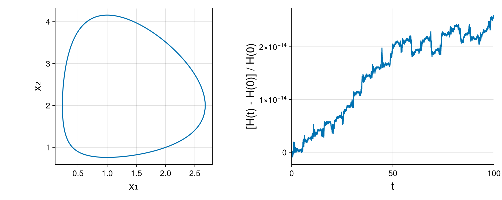 Lotka-Volterra 2d (singular Lagrangian)