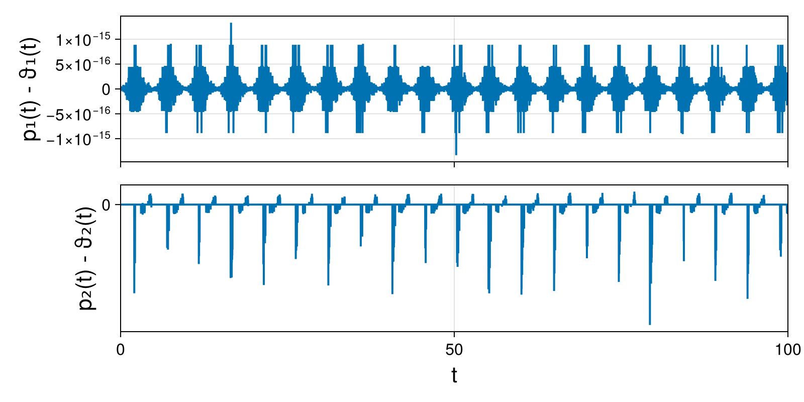 Lotka-Volterra 2d (singular Lagrangian)