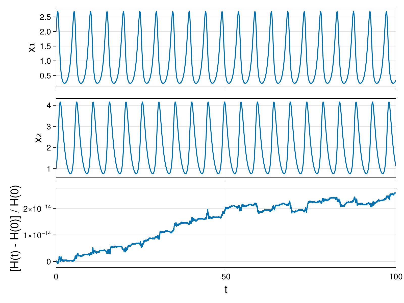 Lotka-Volterra 2d (singular Lagrangian)