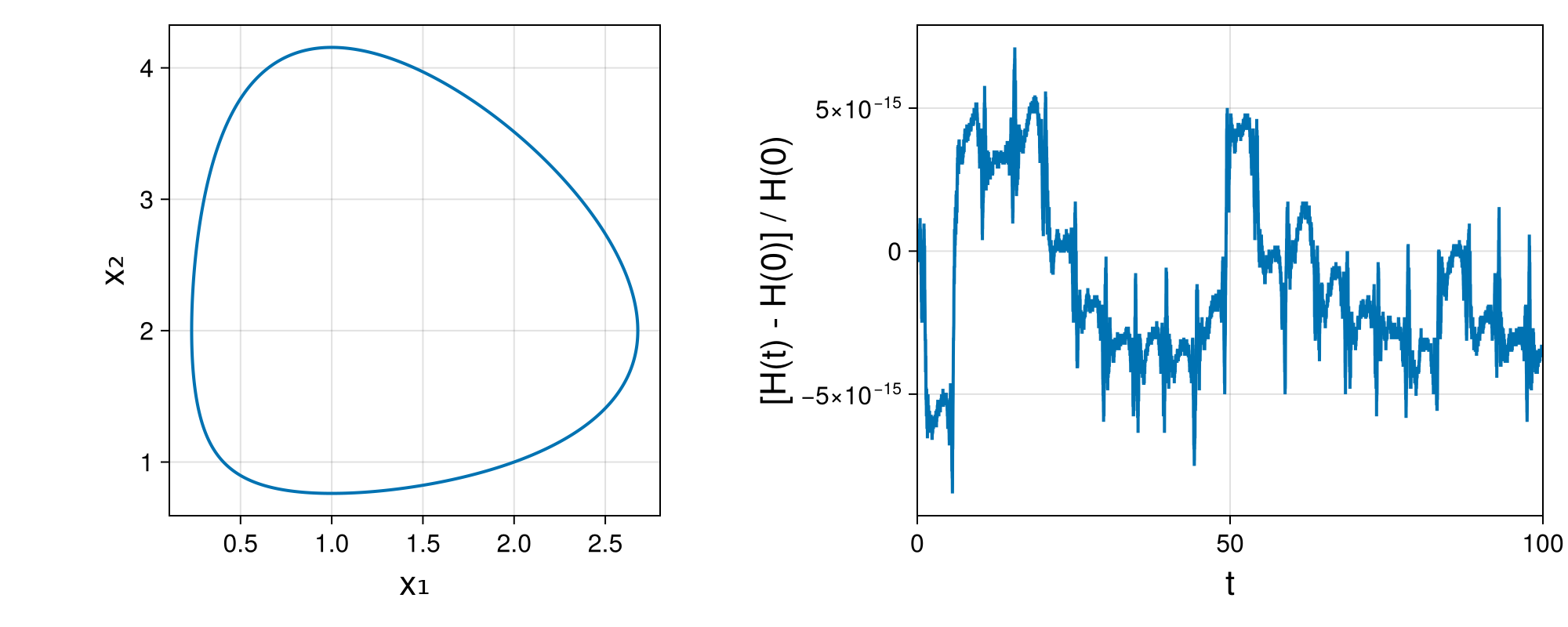 Lotka-Volterra 2d (singular Lagrangian)