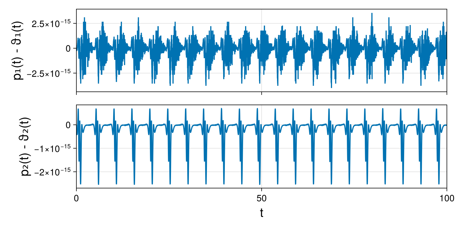 Lotka-Volterra 2d (singular Lagrangian)