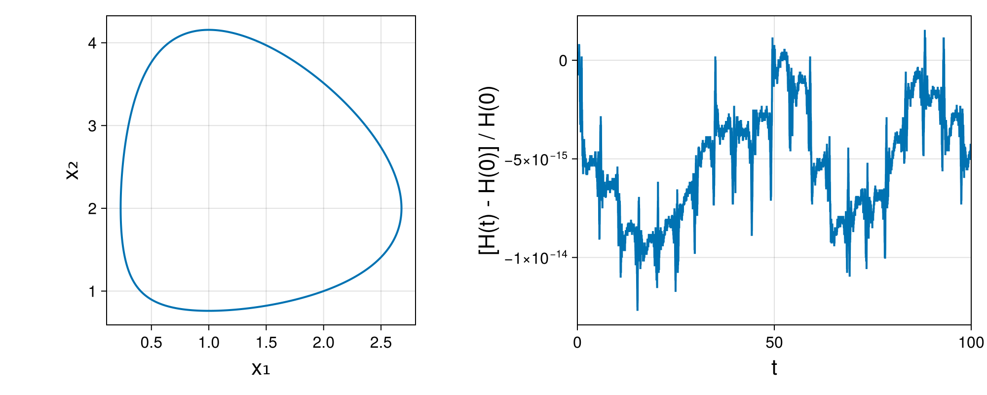 Lotka-Volterra 2d (singular Lagrangian)