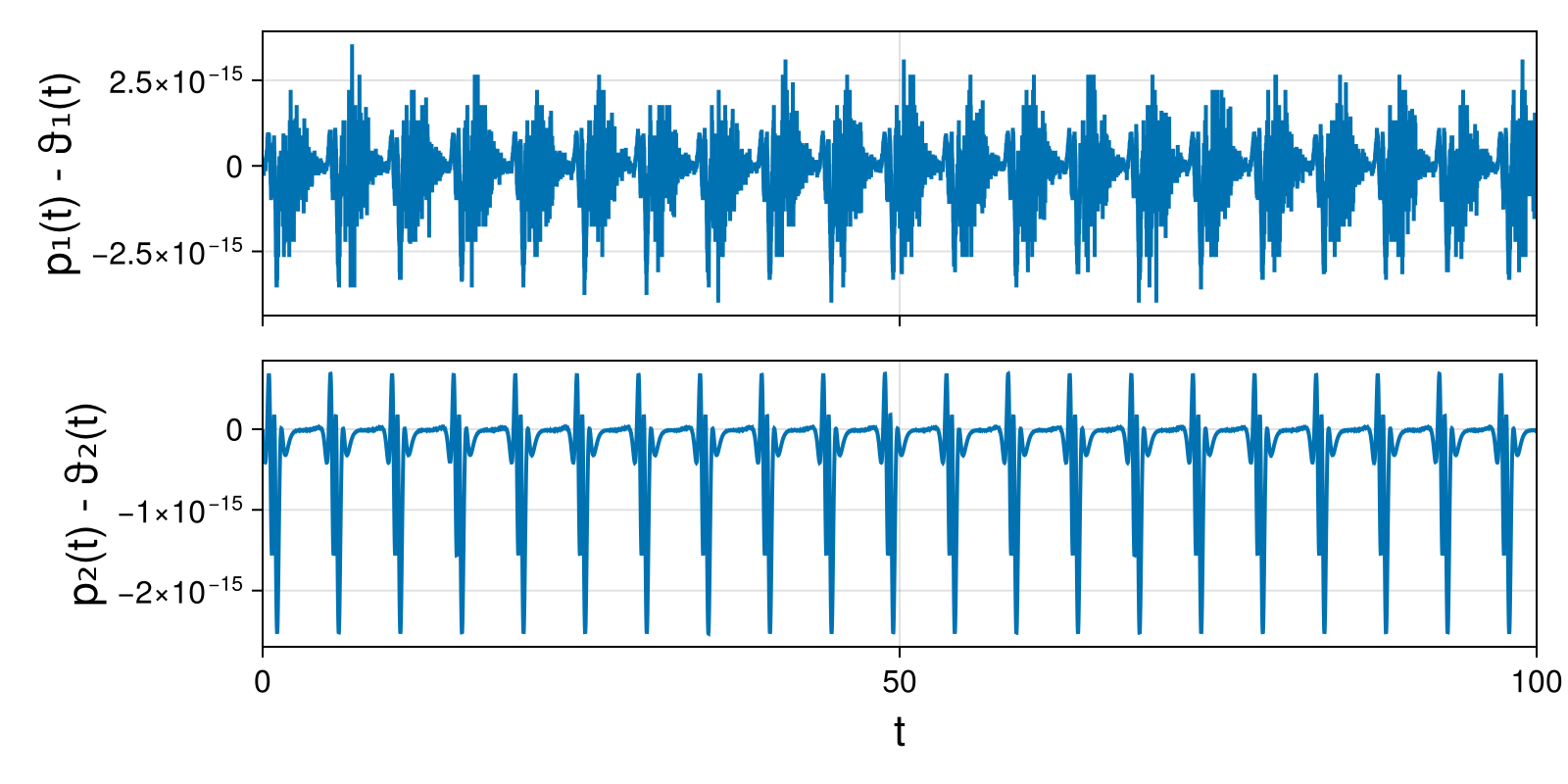 Lotka-Volterra 2d (singular Lagrangian)