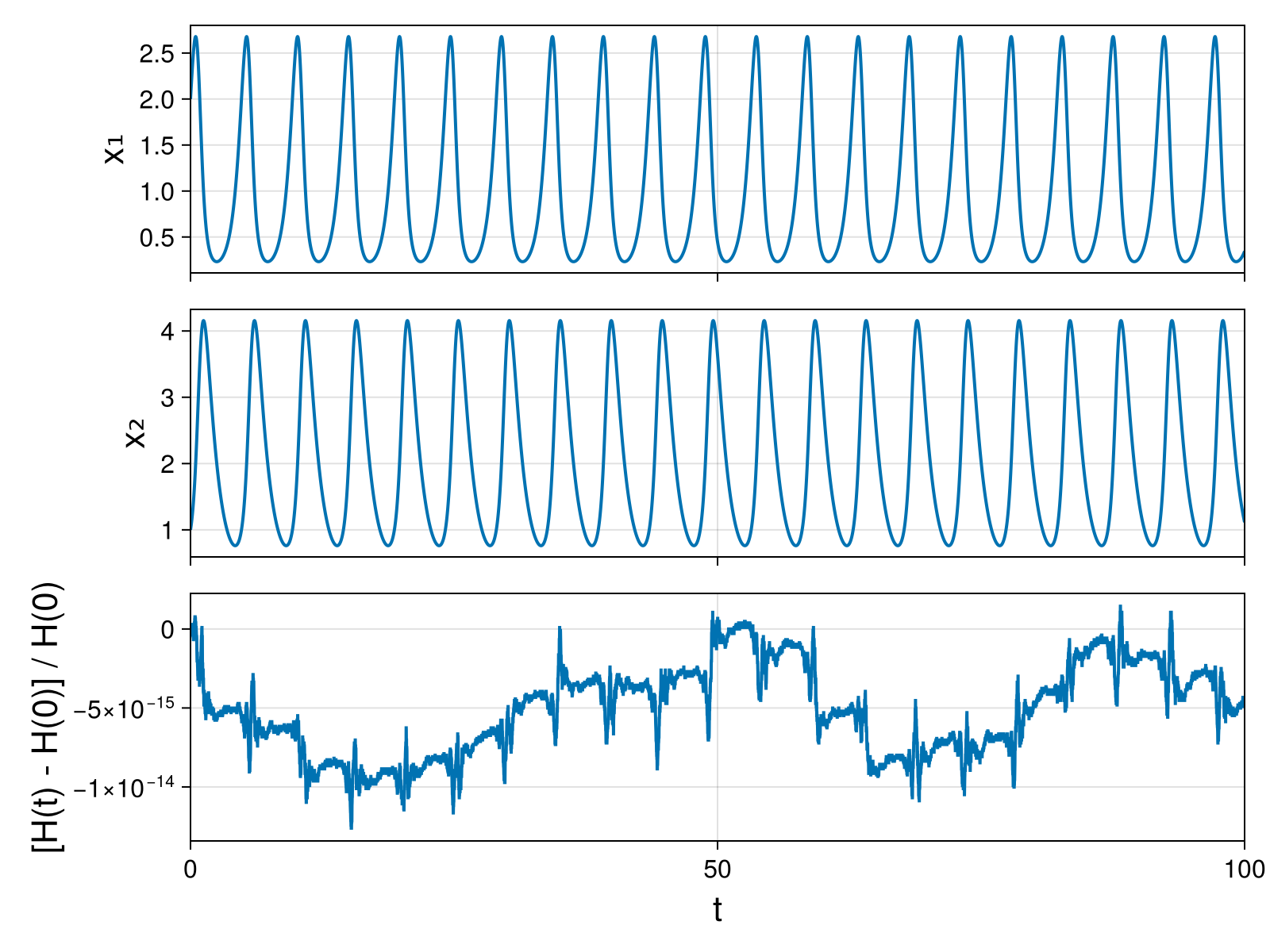 Lotka-Volterra 2d (singular Lagrangian)