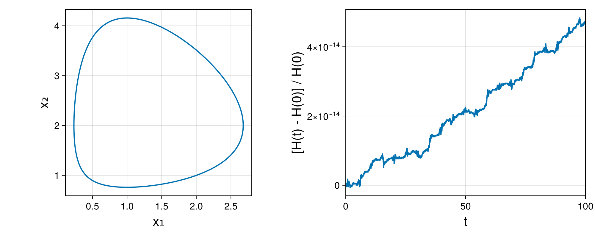 Lotka-Volterra 2d (singular Lagrangian)