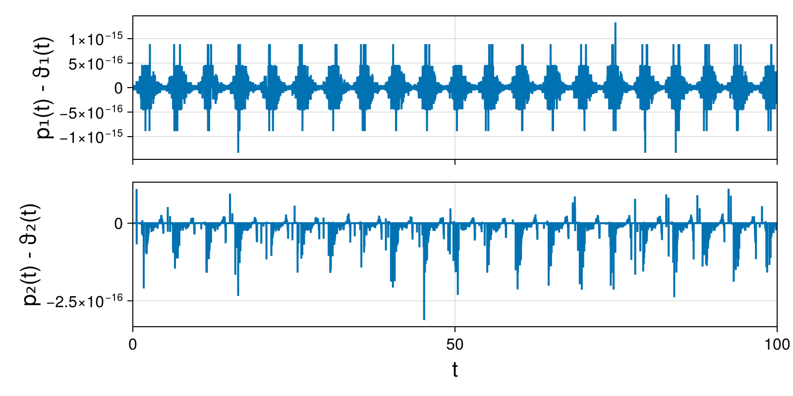 Lotka-Volterra 2d (singular Lagrangian)