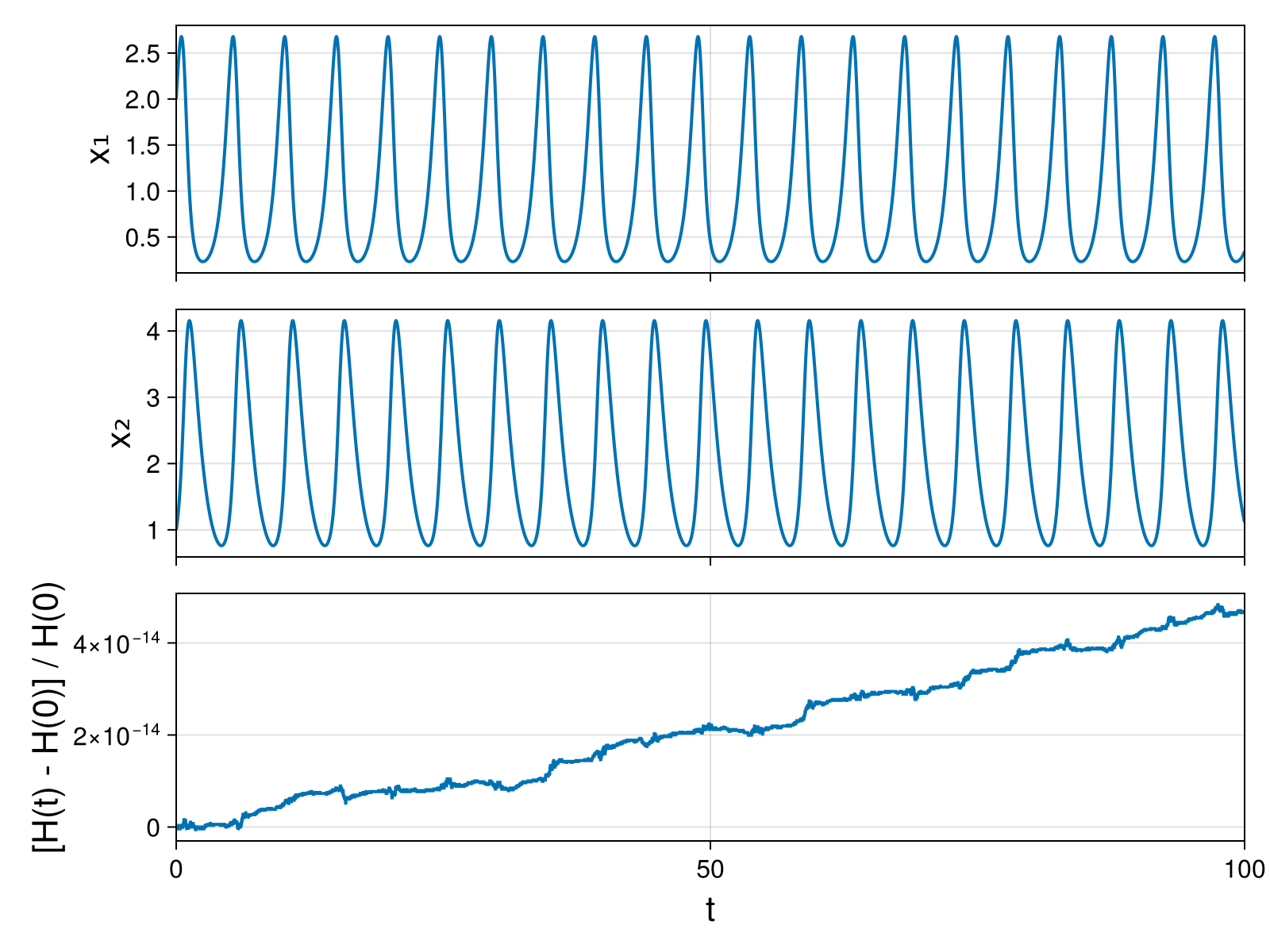 Lotka-Volterra 2d (singular Lagrangian)