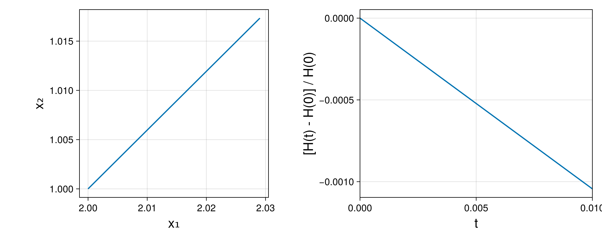 Lotka-Volterra 2d (singular Lagrangian)