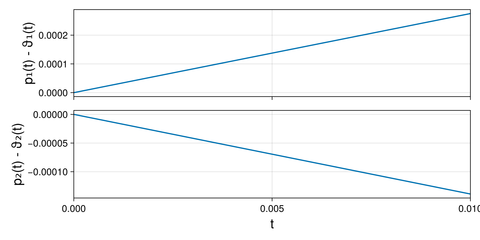 Lotka-Volterra 2d (singular Lagrangian)