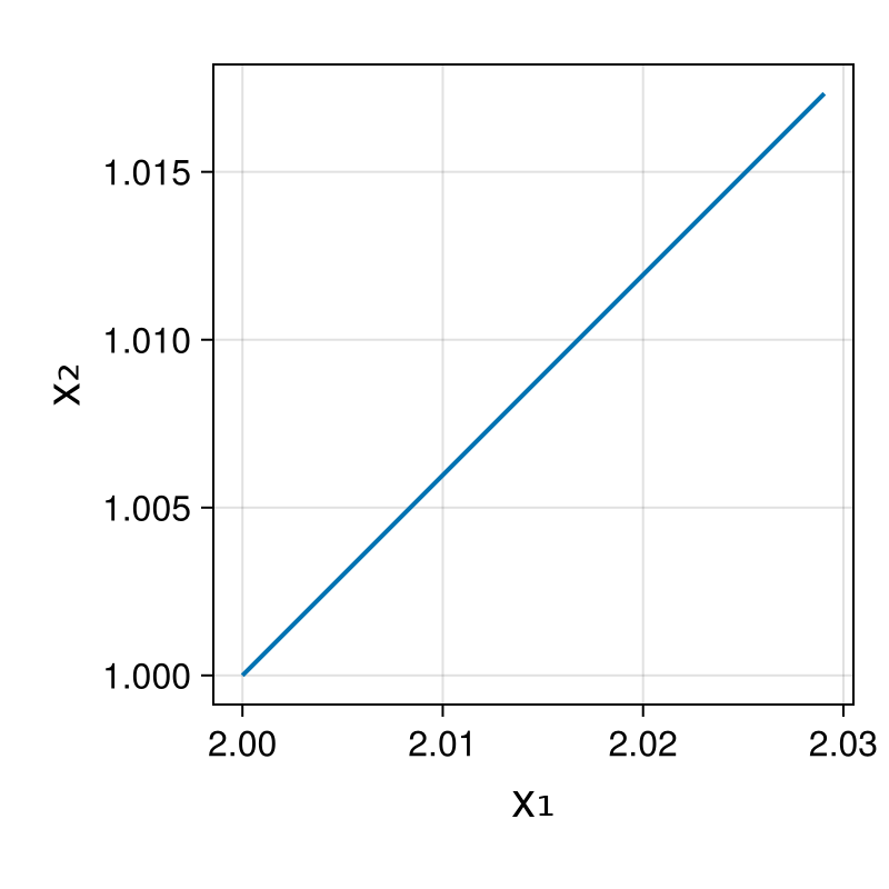 Lotka-Volterra 2d (singular Lagrangian)
