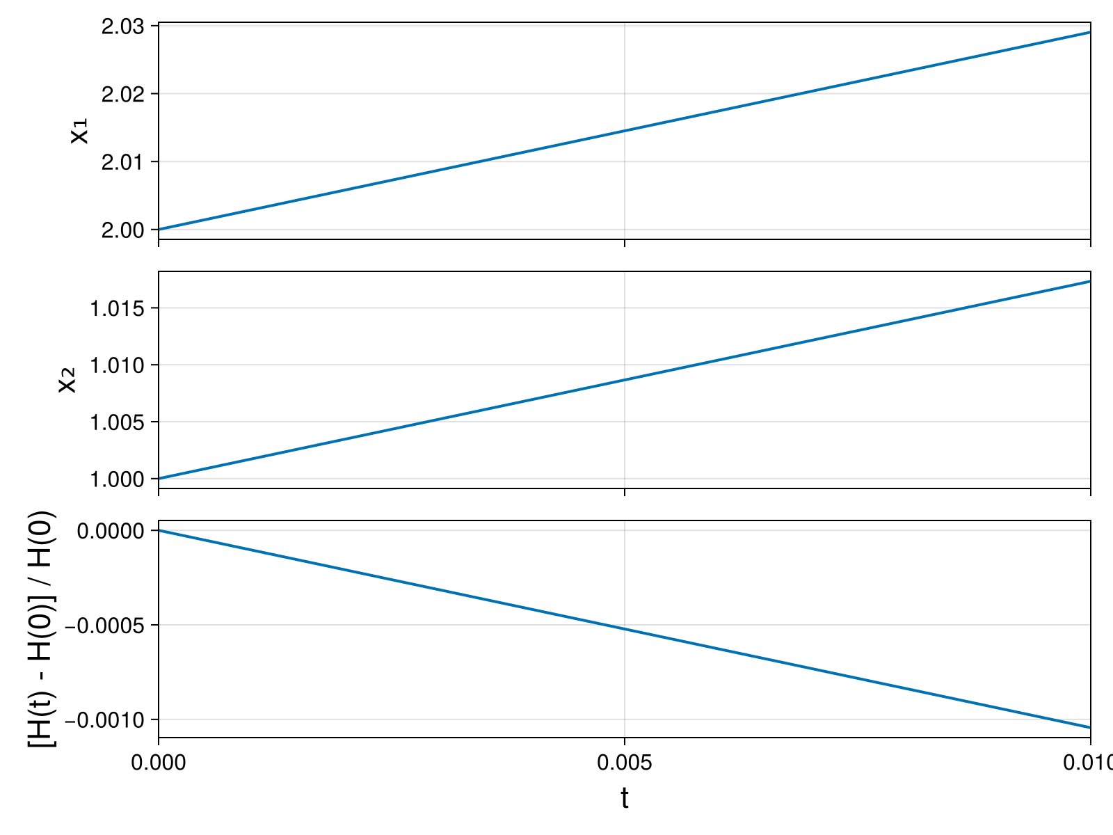 Lotka-Volterra 2d (singular Lagrangian)