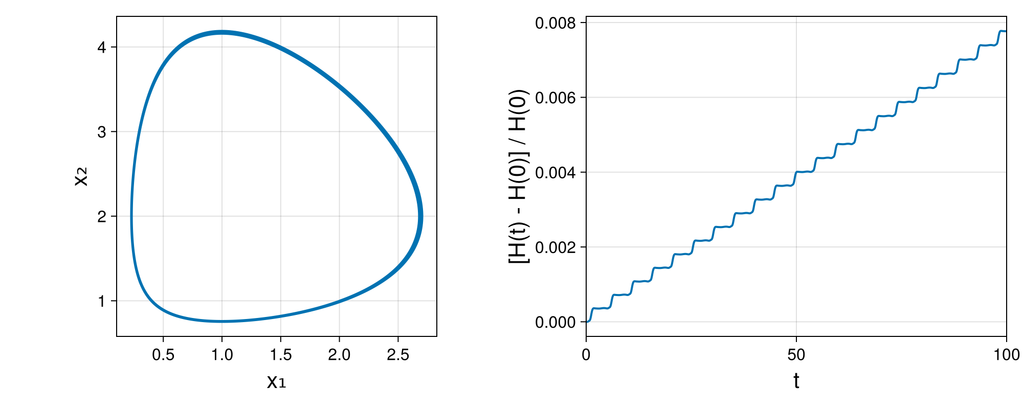 Lotka-Volterra 2d (singular Lagrangian)