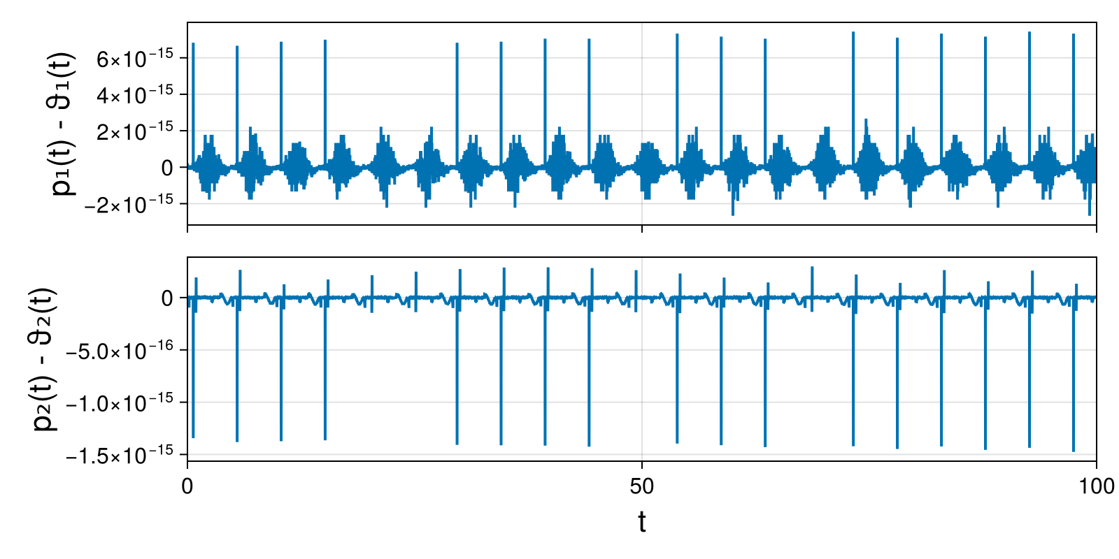 Lotka-Volterra 2d (singular Lagrangian)
