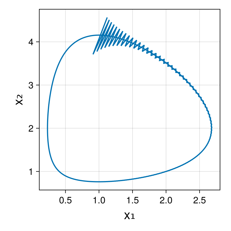 Lotka-Volterra 2d (singular Lagrangian)