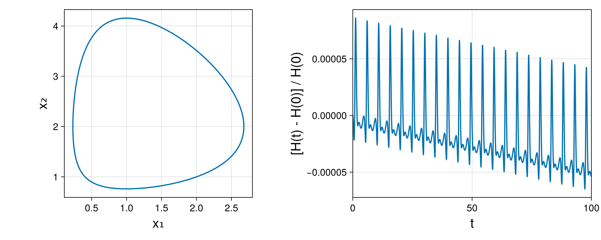 Lotka-Volterra 2d (singular Lagrangian)