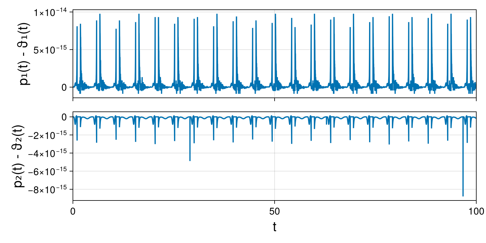 Lotka-Volterra 2d (singular Lagrangian)