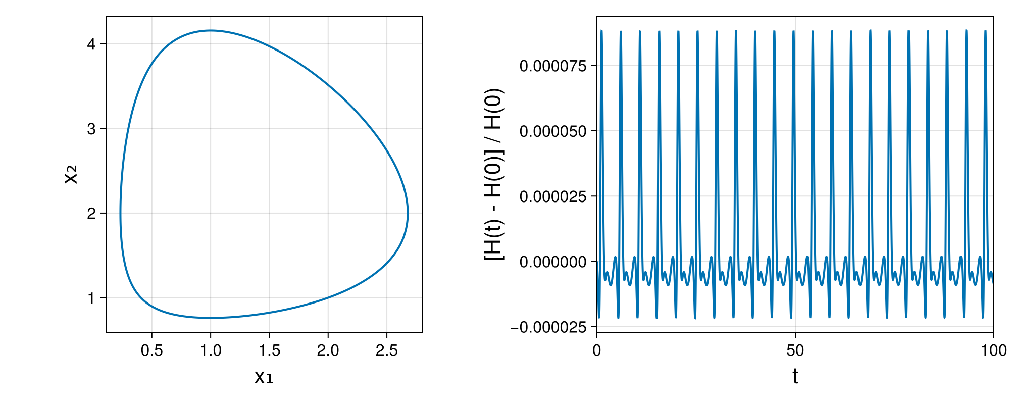 Lotka-Volterra 2d (singular Lagrangian)