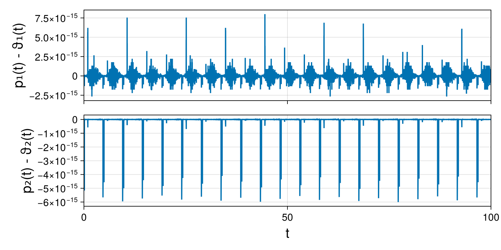 Lotka-Volterra 2d (singular Lagrangian)