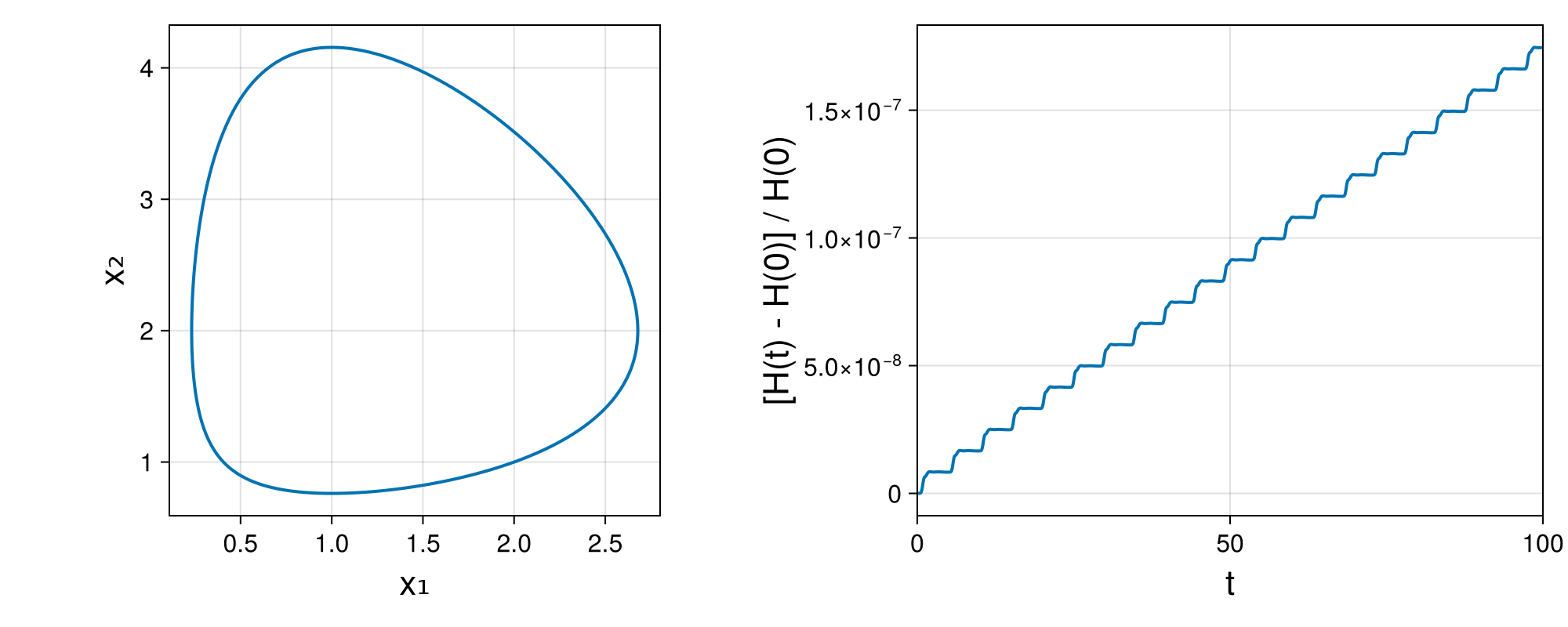 Lotka-Volterra 2d (singular Lagrangian)