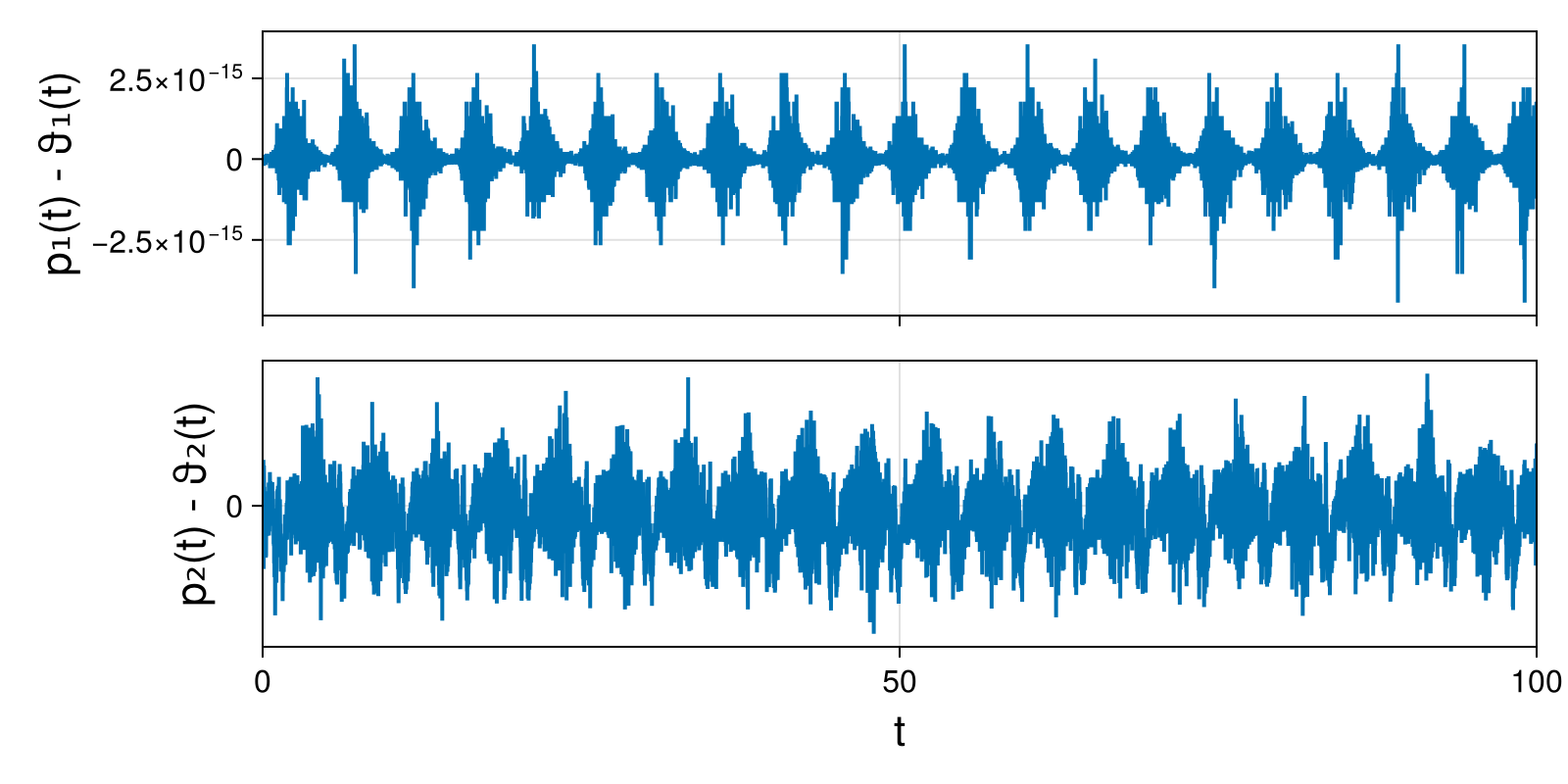 Lotka-Volterra 2d (singular Lagrangian)