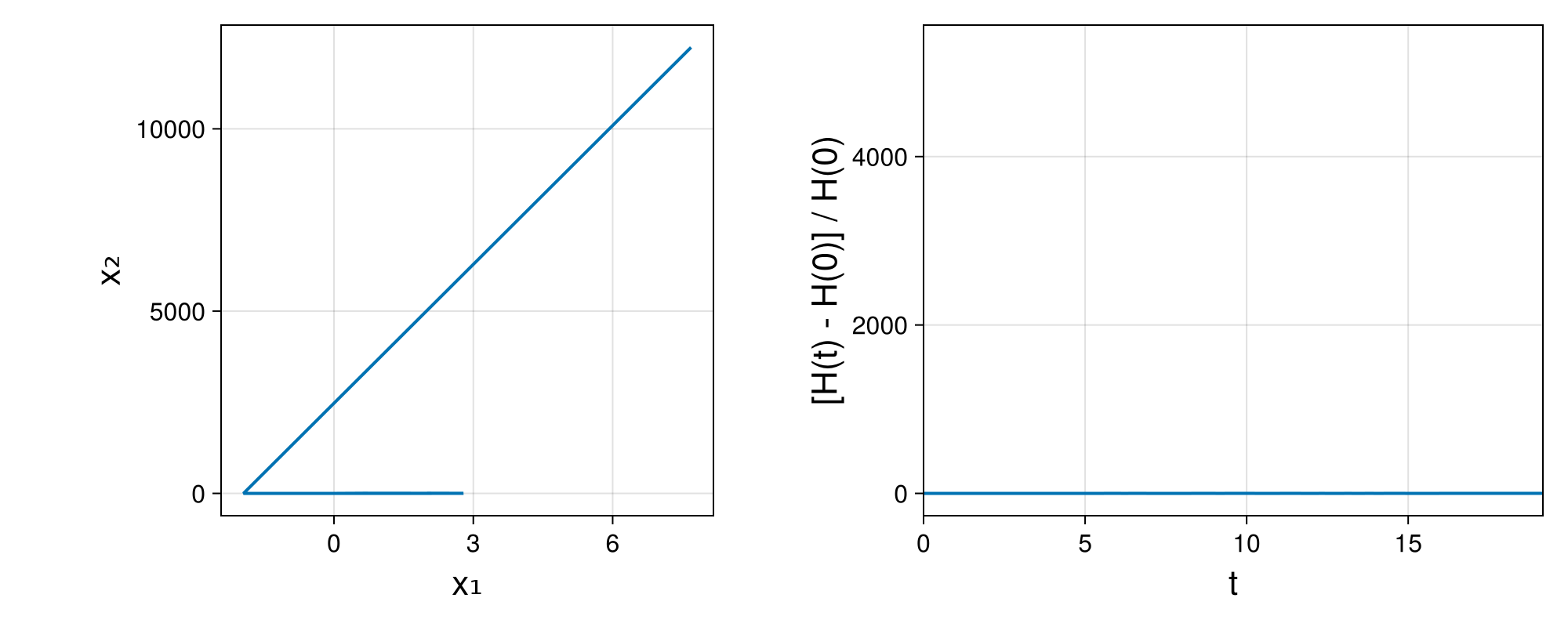 Lotka-Volterra 2d (singular Lagrangian)
