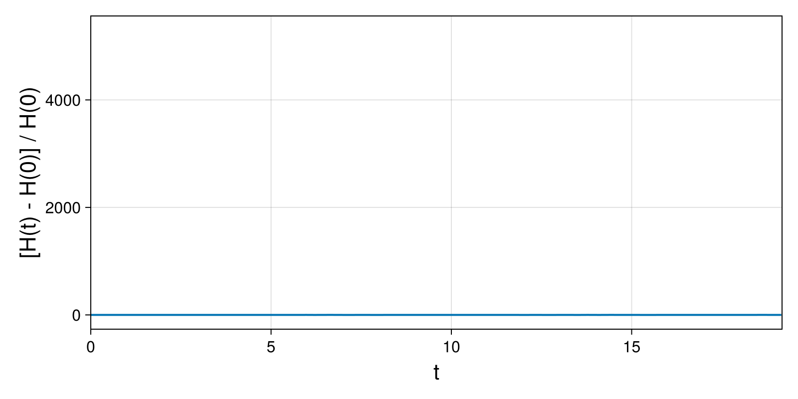 Lotka-Volterra 2d (singular Lagrangian)