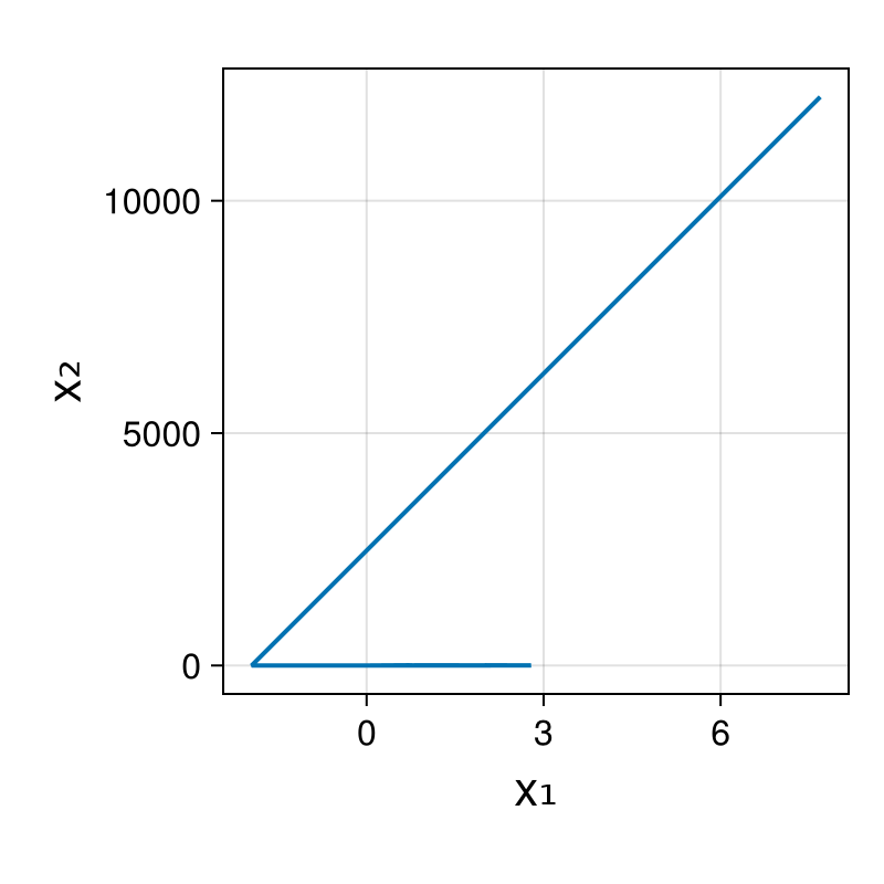 Lotka-Volterra 2d (singular Lagrangian)