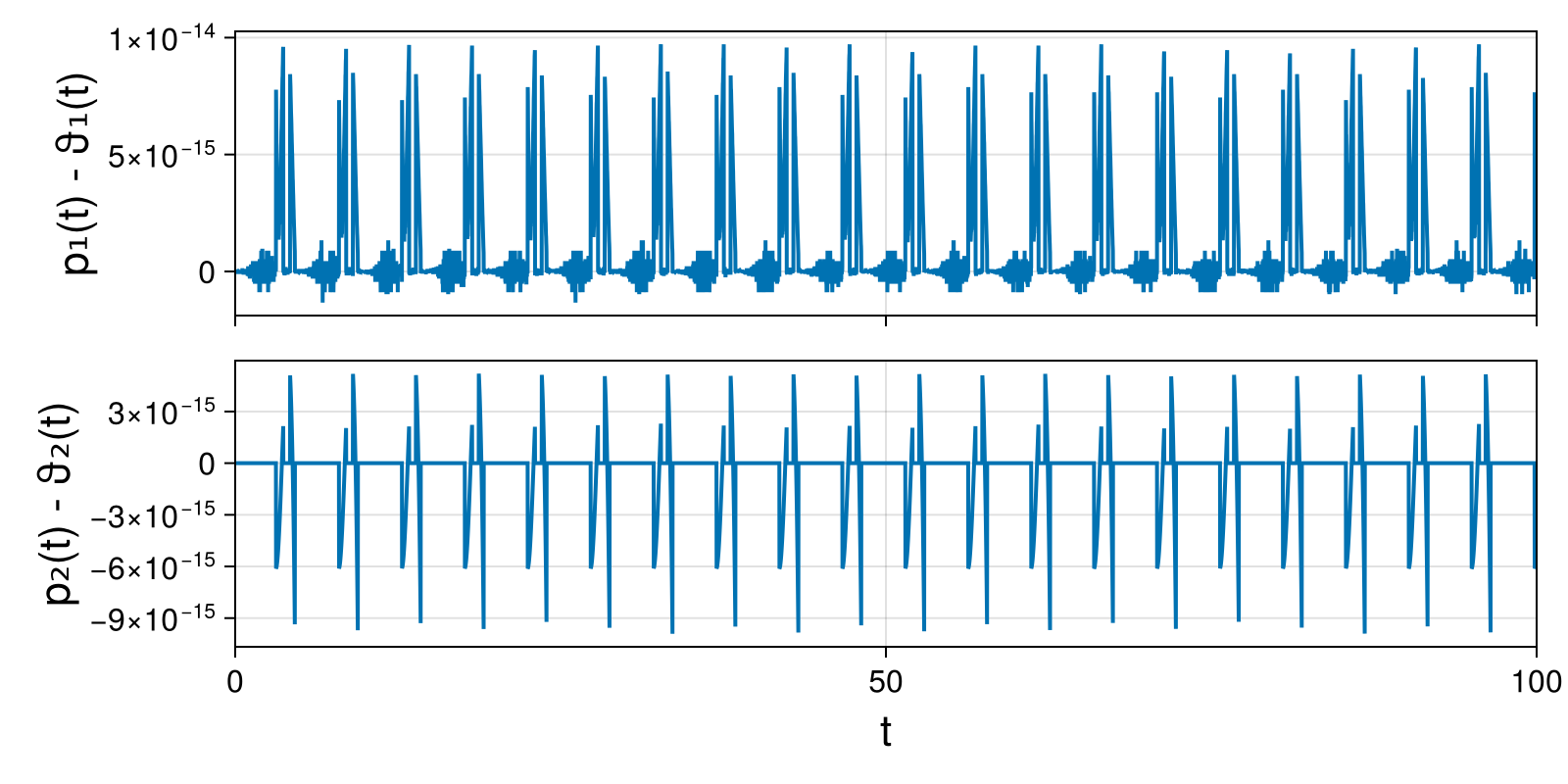 Lotka-Volterra 2d (singular Lagrangian)