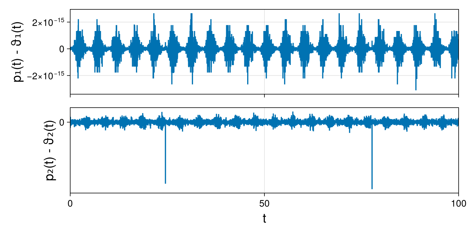 Lotka-Volterra 2d (singular Lagrangian)