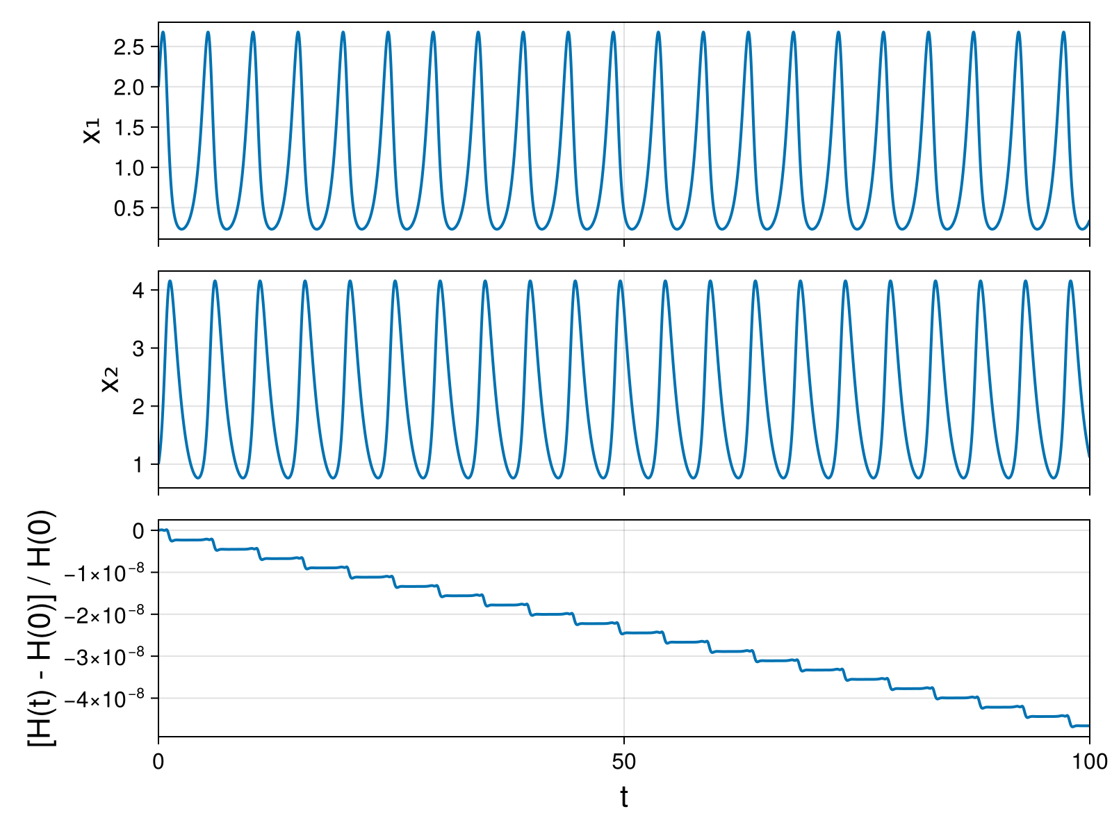 Lotka-Volterra 2d (singular Lagrangian)