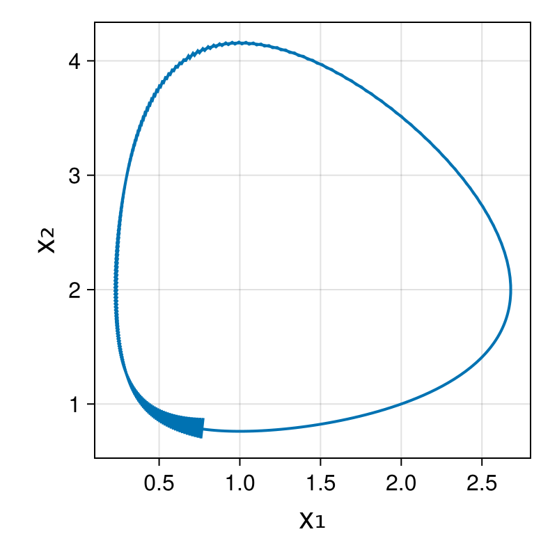 Lotka-Volterra 2d (singular Lagrangian)