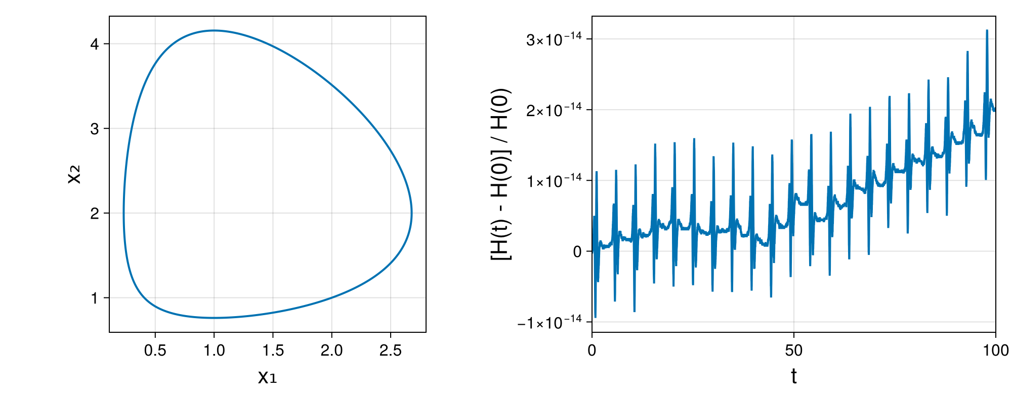 Lotka-Volterra 2d (singular Lagrangian)