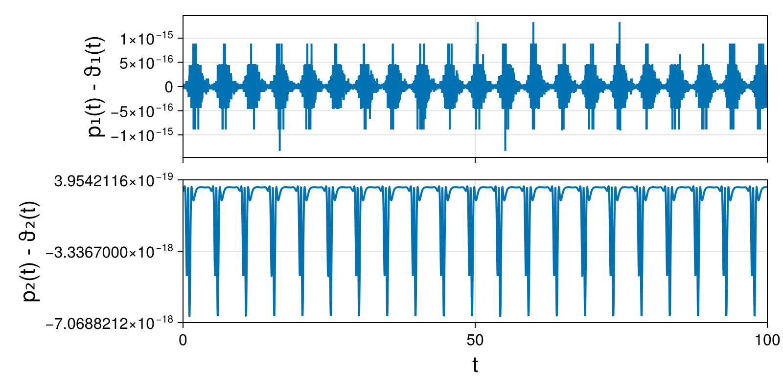 Lotka-Volterra 2d (singular Lagrangian)