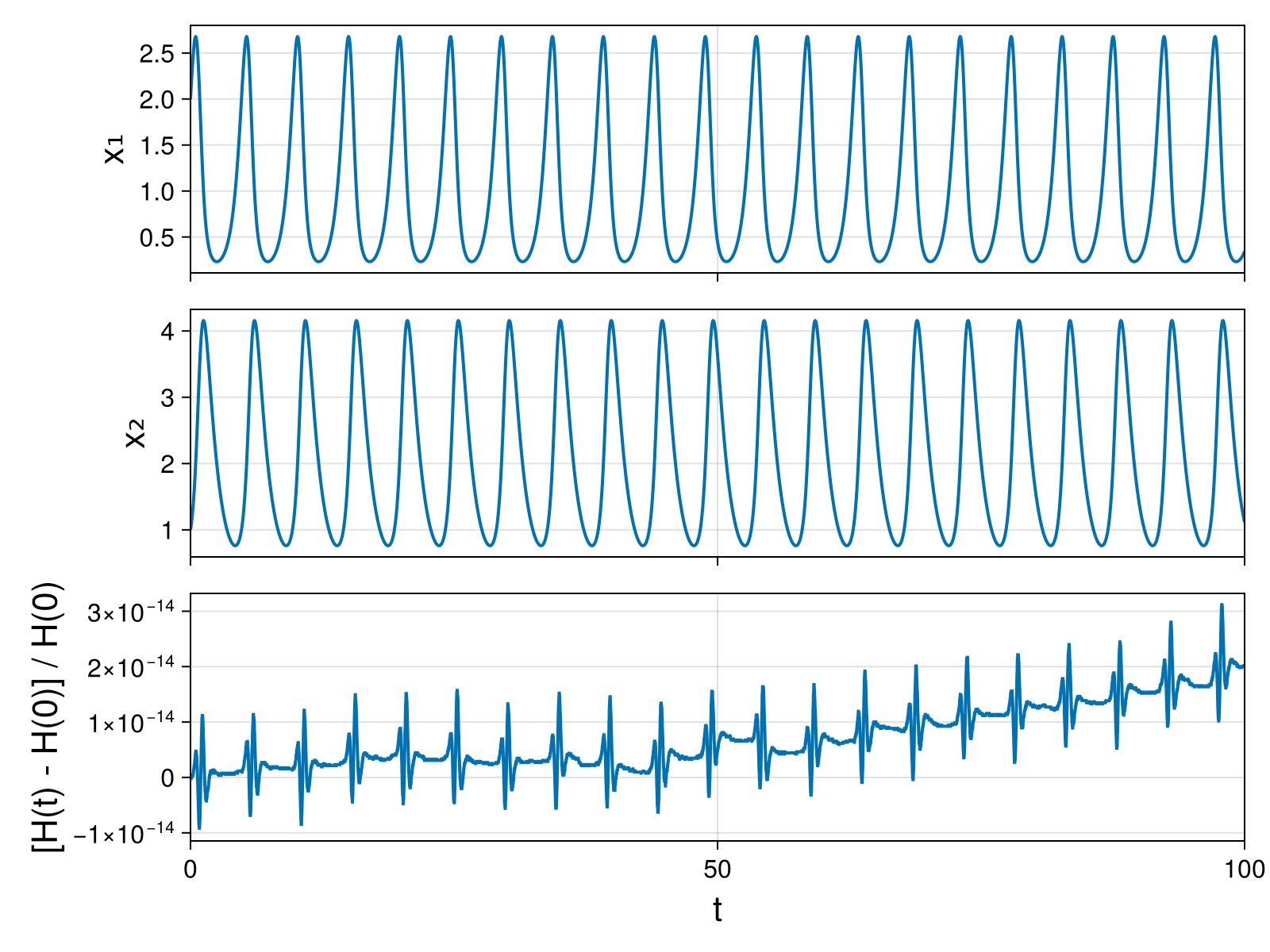 Lotka-Volterra 2d (singular Lagrangian)