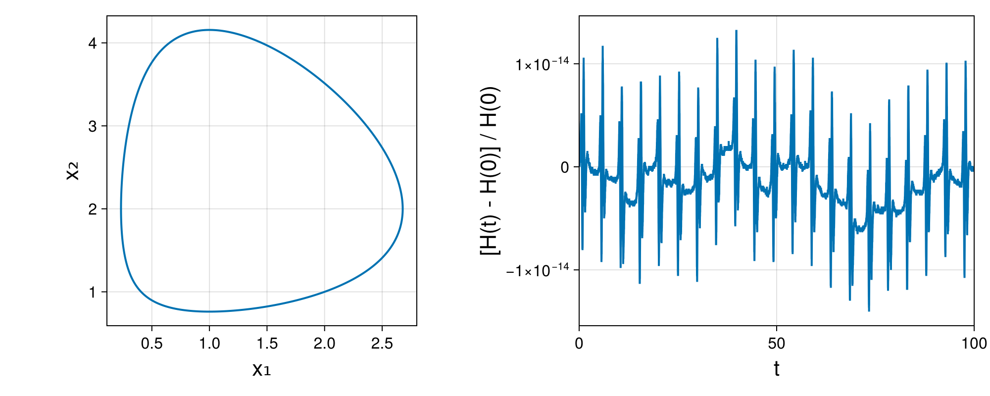 Lotka-Volterra 2d (singular Lagrangian)
