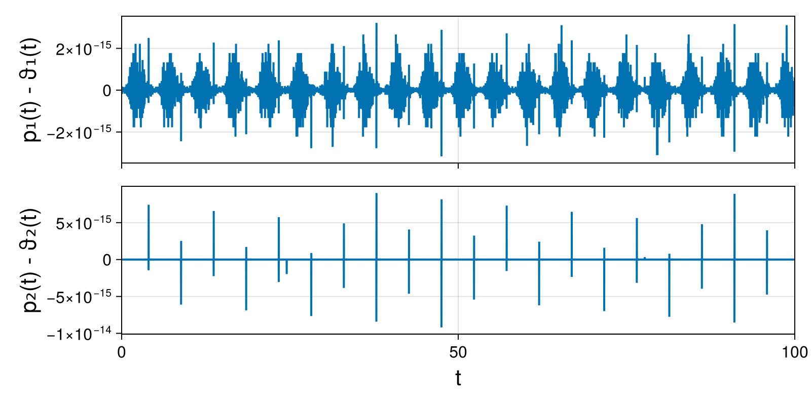 Lotka-Volterra 2d (singular Lagrangian)