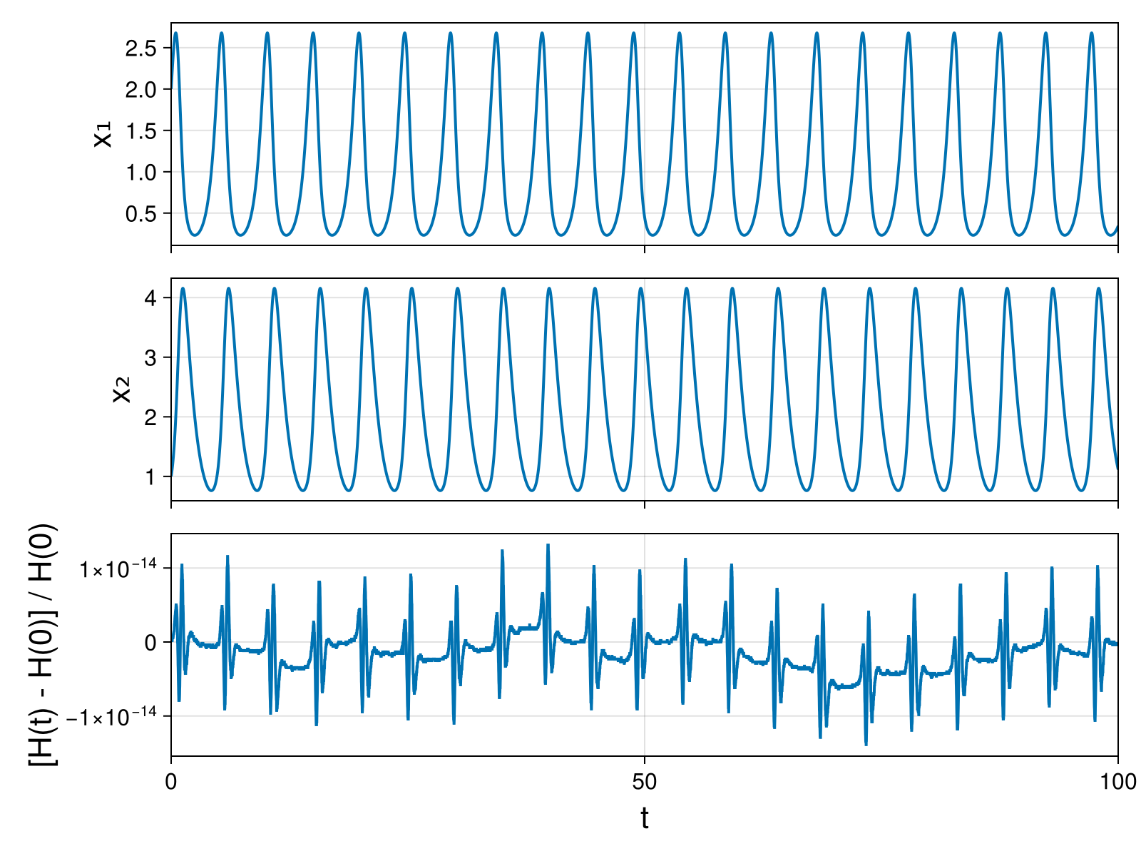 Lotka-Volterra 2d (singular Lagrangian)