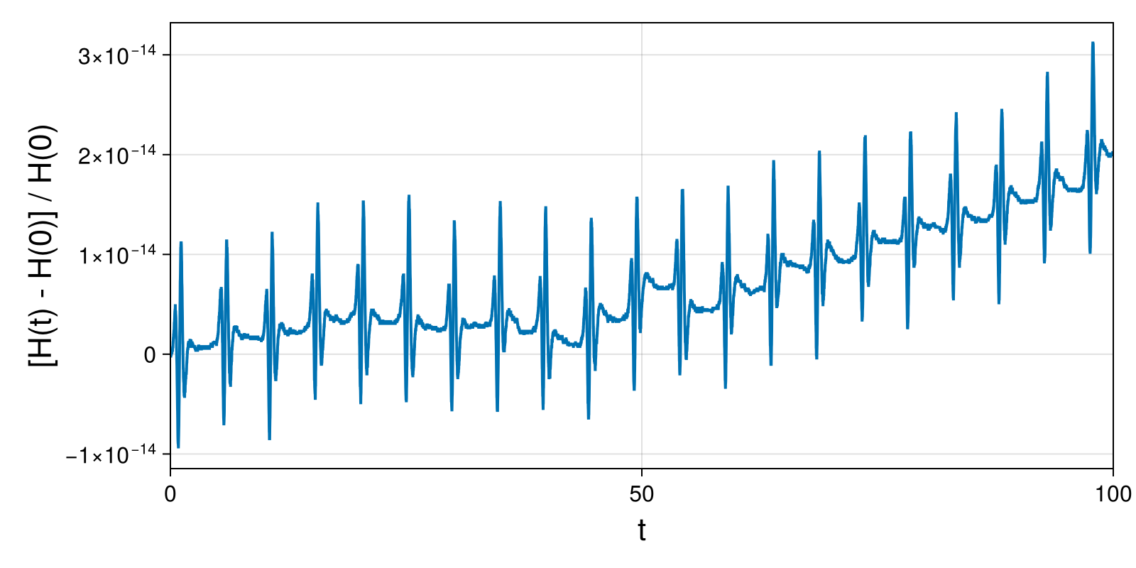 Lotka-Volterra 2d (singular Lagrangian)