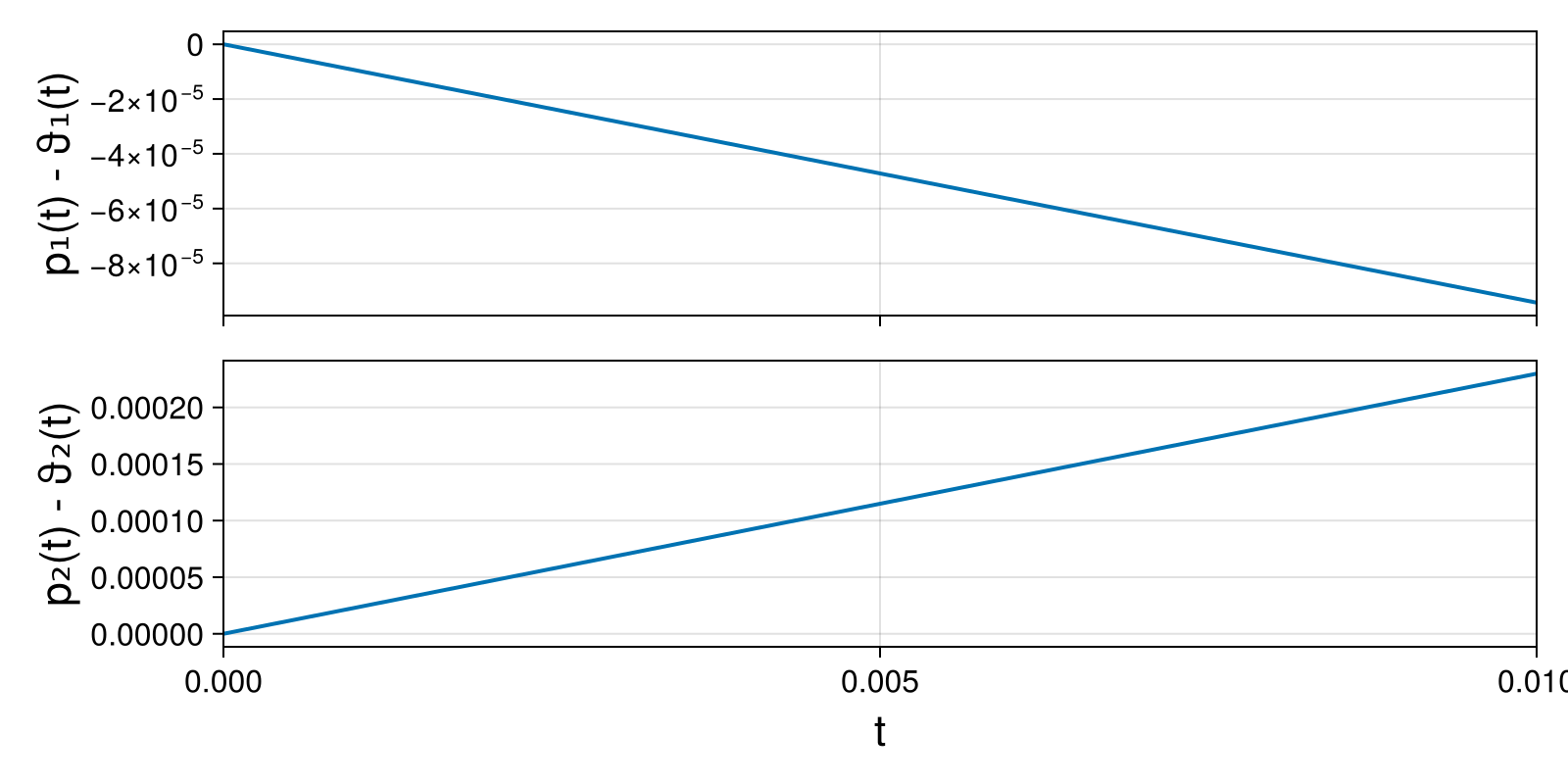 Lotka-Volterra 2d (singular Lagrangian)