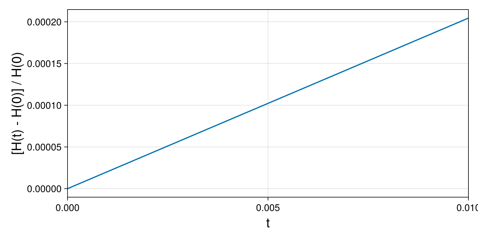 Lotka-Volterra 2d (singular Lagrangian)