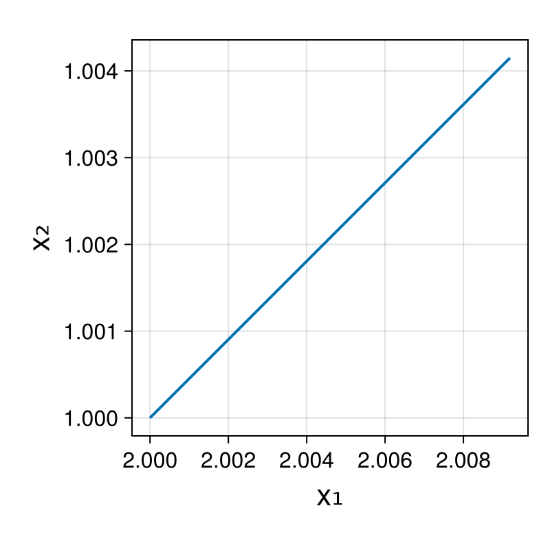 Lotka-Volterra 2d (singular Lagrangian)