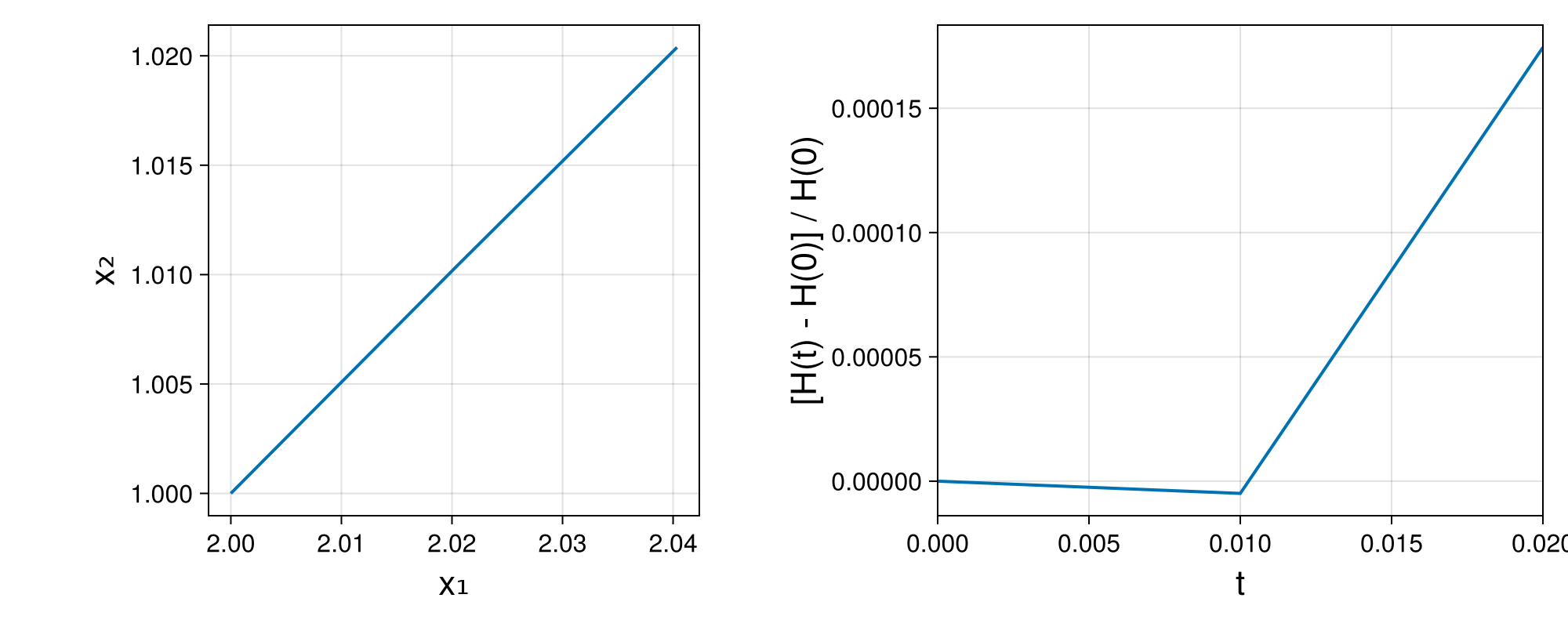 Lotka-Volterra 2d (singular Lagrangian)