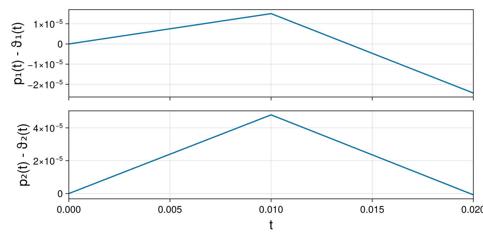 Lotka-Volterra 2d (singular Lagrangian)