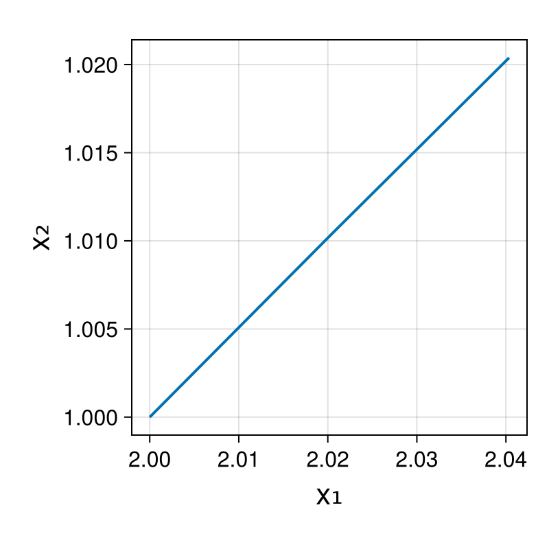 Lotka-Volterra 2d (singular Lagrangian)