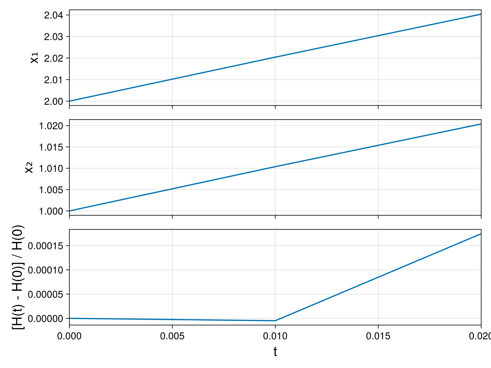 Lotka-Volterra 2d (singular Lagrangian)