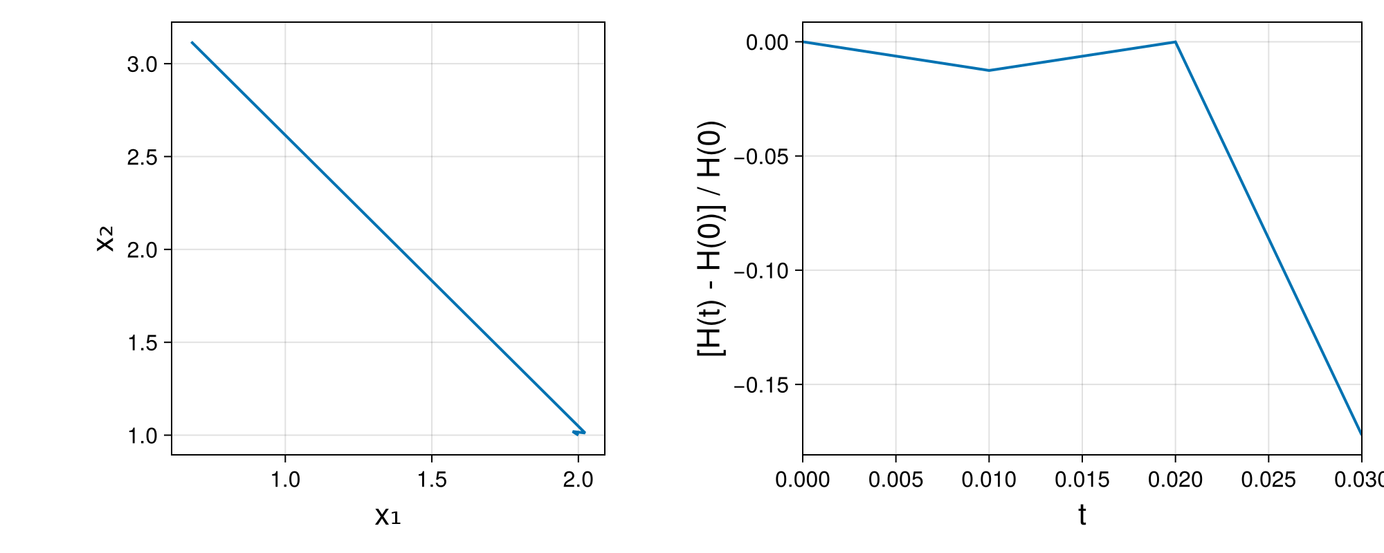 Lotka-Volterra 2d (singular Lagrangian)