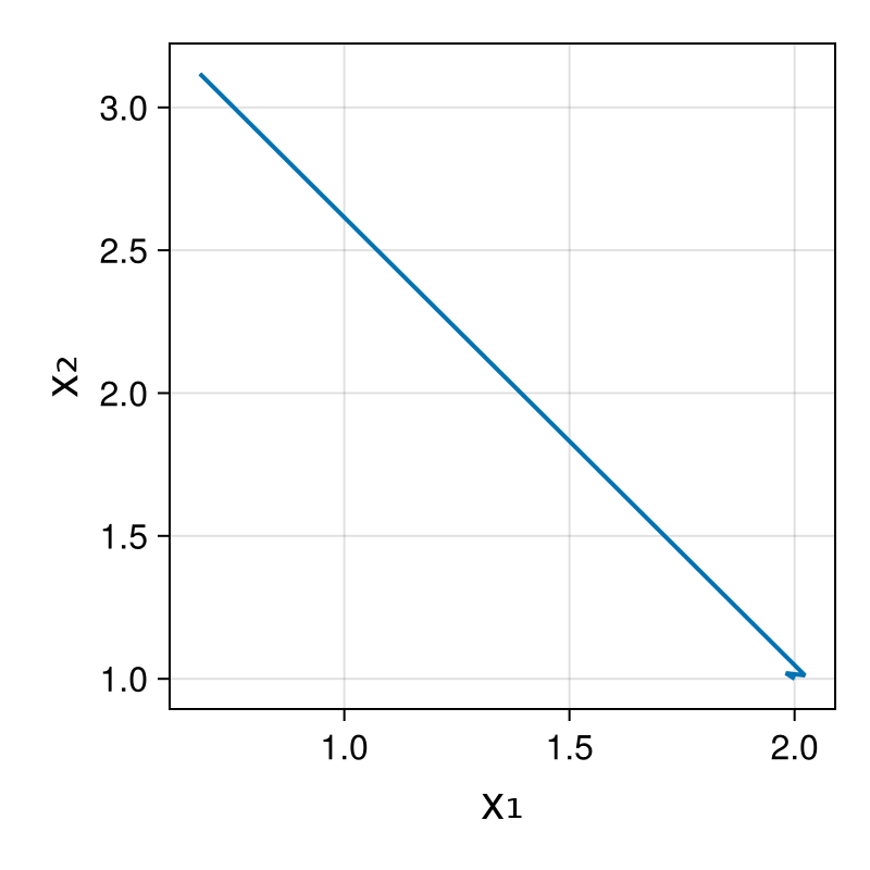 Lotka-Volterra 2d (singular Lagrangian)