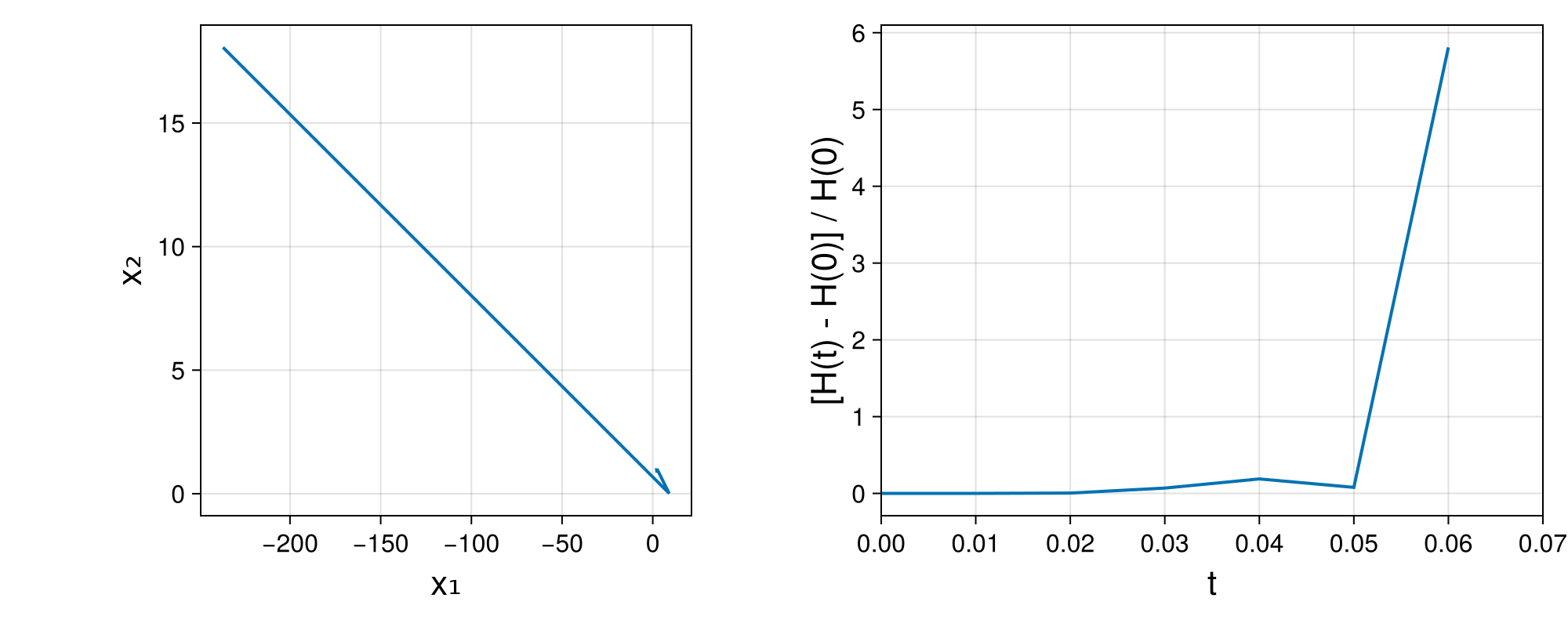 Lotka-Volterra 2d (singular Lagrangian)